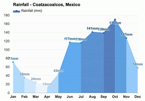 Anual y Mensual del Tiempo - Coatzacoalcos, México