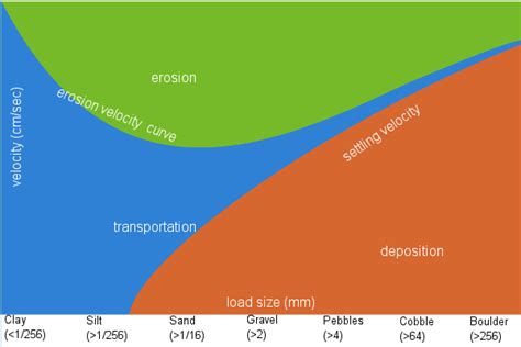 Deposition Of Sediments Diagram