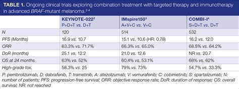 Optimising outcomes in BRAF-mutant melanoma: sequencing or combining ...