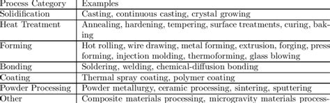 Examples of thermal processing of materials. | Download Table