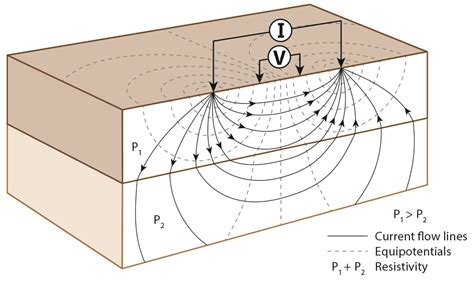 Soil Resistivity Chart For Soil Types