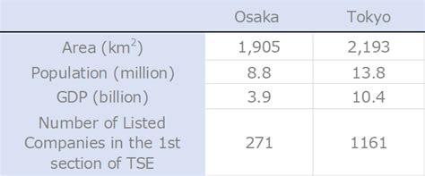 Osaka vs Tokyo, Are they really rivals? - Osaka.com