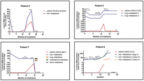 Treatment response and cfDNA status of four patients that acquired ...