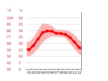 Bhairahawa climate: Weather Bhairahawa & temperature by month