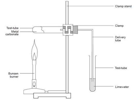 Thermal decomposition of metal carbonates | Experiment | RSC Education