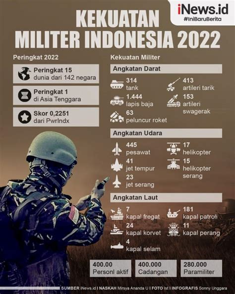 Infografis Kekuatan Militer Indonesia