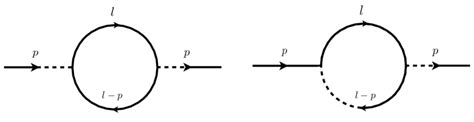 The Feynman diagrams for the one-loop renormalization of ϕ(p)ϕ(−p ...