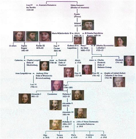 Romanov Chart