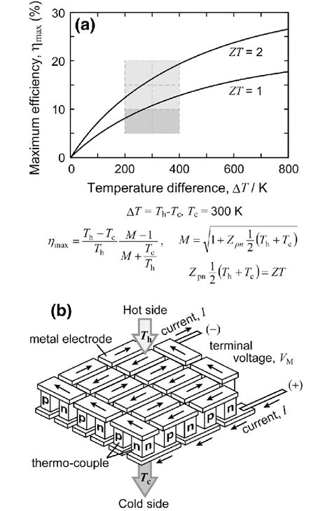 (a) The relationship between the maximum efficiency of thermoelectric ...