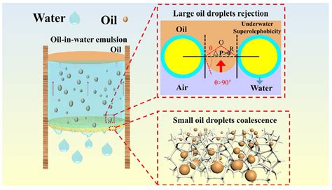 Resources | Free Full-Text | Oil/Water Separation Using Waste-Derived Functional Materials with ...