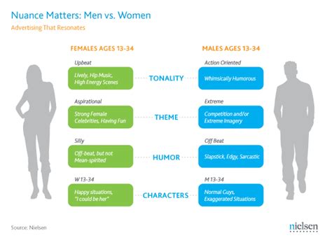 Male Vs Female – Telegraph