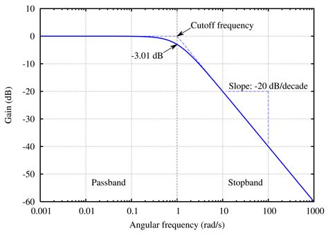 Understanding Cutoff Frequency: What it is and How it Affects Your ...