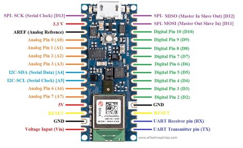 Arduino 33 Nano BLE Sense pinout. | Download Scientific Diagram