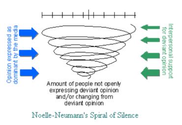 Spiral of Silence – Digital Media, Society, and Culture