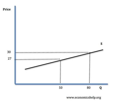 Karnataka Class 12 Commerce Economics Price Elasticity Of Supply Complete Details - CAKART