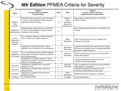 PPT - Failure Mode Effects Analysis (FMEA) PowerPoint Presentation ...