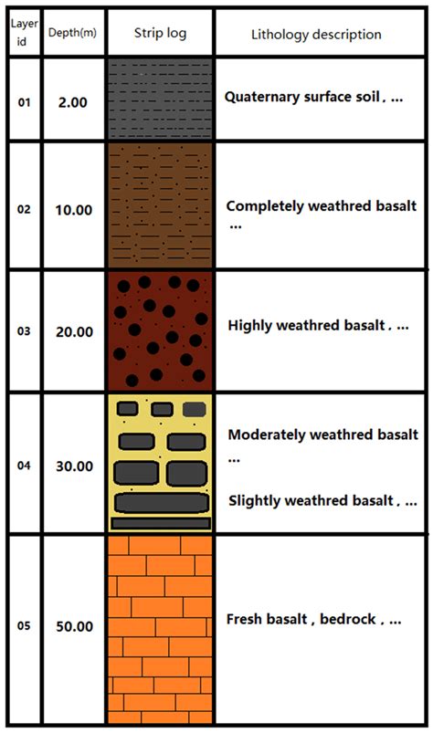 A typical borehole log sketch column. A borehole log describes the... | Download Scientific Diagram