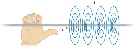 Magnetic Field Of A Wire