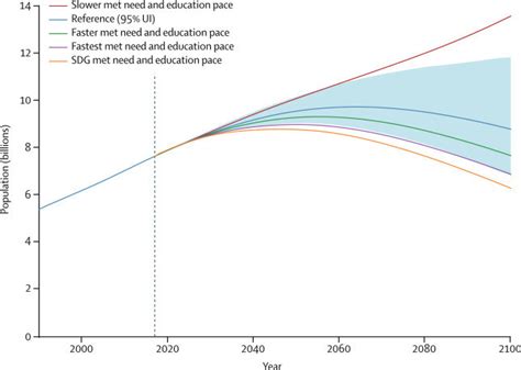 What will the global population look like in 2100? | World Economic Forum