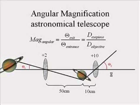 Lecture 15, Angular Magnification and Telescopes - YouTube