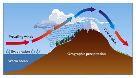 Rain Shadow Effect Definition Geography