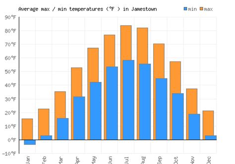 Jamestown Weather averages & monthly Temperatures | United States ...