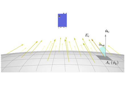 2: Albedo contributions in the Earth albedo model output. Each value in ...