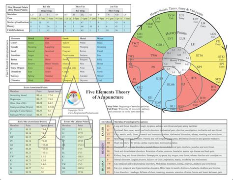 The Five Elements of Acupuncture Chart