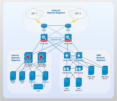 Cisco Network Design | Quickly Create High-Quality Cisco Network Diagram
