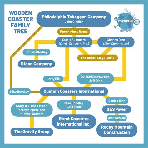 How Every Modern Wooden Roller Coaster Traces Back to One Company - Coaster101