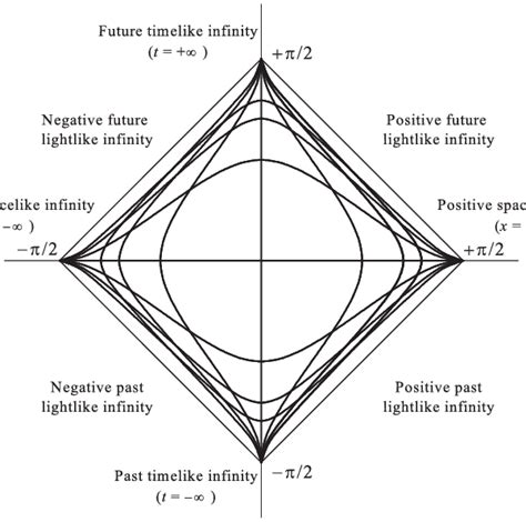 Coordinate lines for the Minkowski spacetime in the Penrose-Carter ...