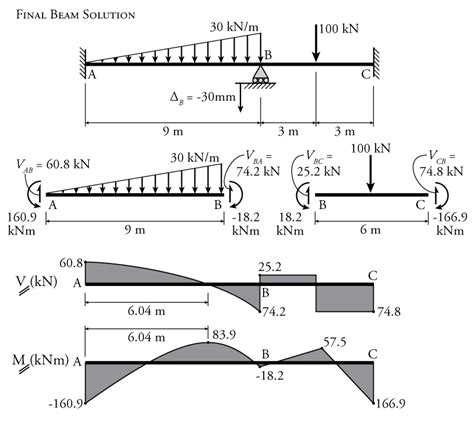 9.4 The Slope-Deflection Method for Beams | Learn About Structures