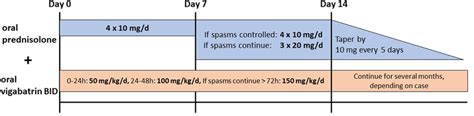 FIGURE E Recommended treatment for epileptic spasms by the... | Download Scientific Diagram