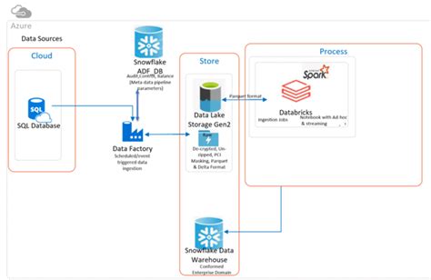 Snowflake Architecture Diagram