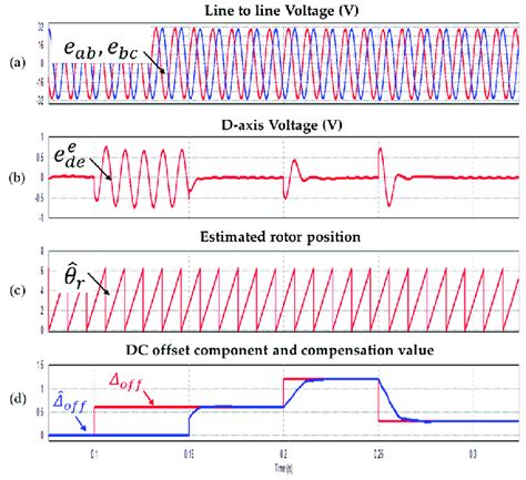 Waveform according to changing the DC offset (a) Line to line voltages... | Download Scientific ...