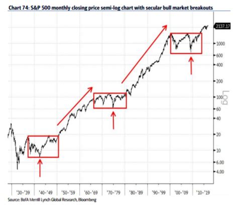 These charts say bull market’s ‘best days’ are still ahead - MarketWatch