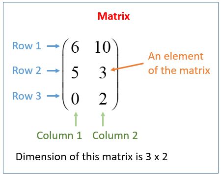 Matrices: Rows, Columns, Elements (solutions, examples, videos)