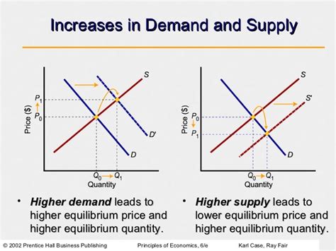 Microeconomics: Demand, supply and market equilibrium Diagram | Quizlet