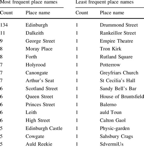 Most frequent and infrequent Edinburgh place names in the gold standard... | Download Scientific ...