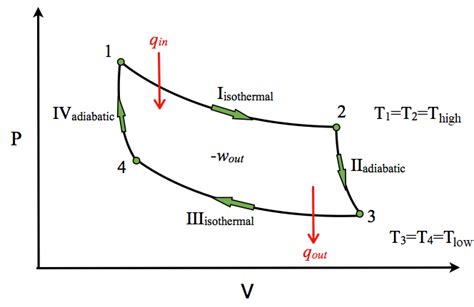 Carnot Cycle - Chemistry LibreTexts