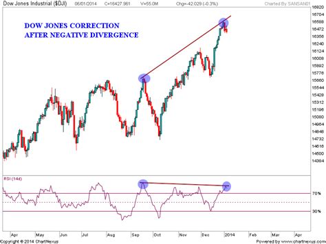 Stock Market Chart Analysis: Dow Jones analysis after closing bell