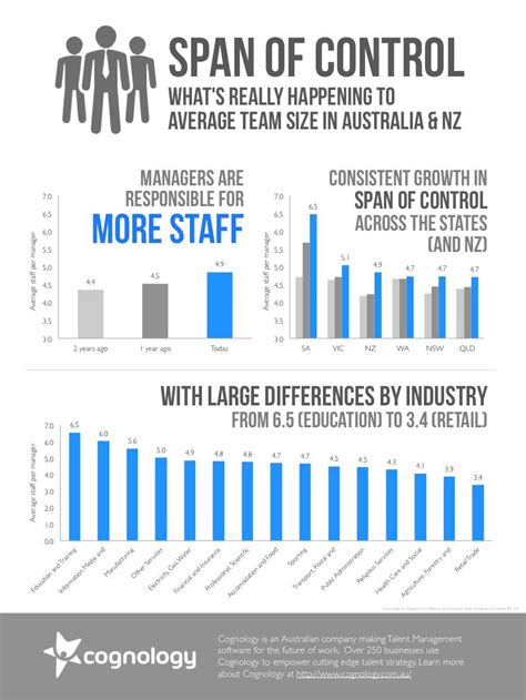 Span of control: What’s really happening to average team size [New Cognology research]