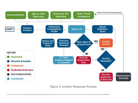 Understanding the 6 Elements of the Incident Response (IR) Process | MicroAge