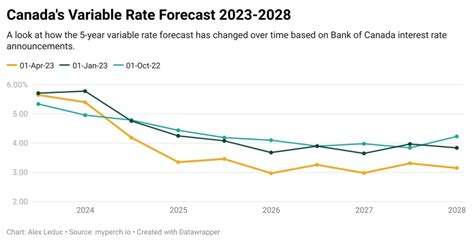 Mortgage rate outlook for Spring and Summer 2023 - Northern Ontario ...