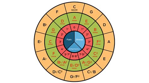 What is the circle of fifths, and how can it help with your music theory? | MusicRadar