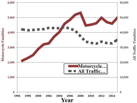 Motorcycle Crash Causation Study | FHWA