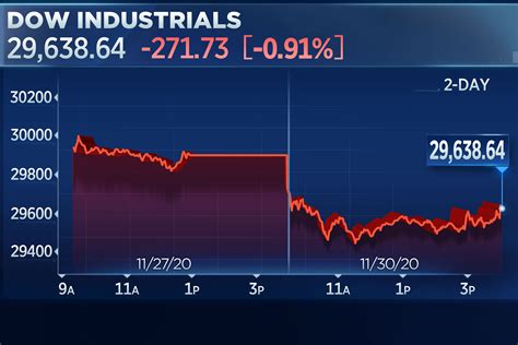 Stock market today: Dow falls more than 200 points to end November, but ...