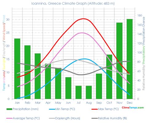 Ioannina Climate Ioannina Temperatures Ioannina, Greece Weather Averages