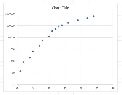 How to Create a Semi-Log Graph in Excel