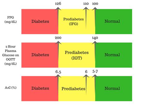 Does Prediabetes mean that you'll get Diabetes? - Scientific Animations